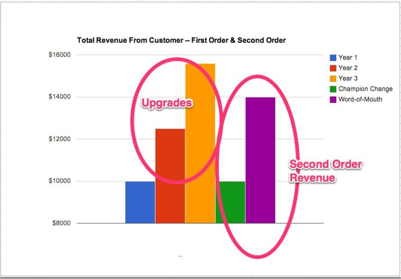 CLTV Isn’t The Whole Story. Don’t Shortchange Second-Order Revenue.