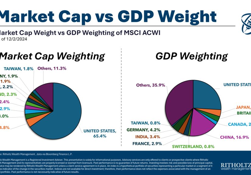 U.S. Markets Are Swallowing the Rest of the World - A Wealth of Common Sense