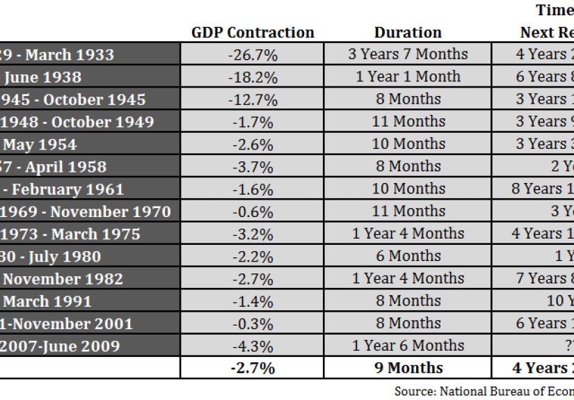 When Will The U.S. Have Its Next Recession? - A Wealth of Common Sense