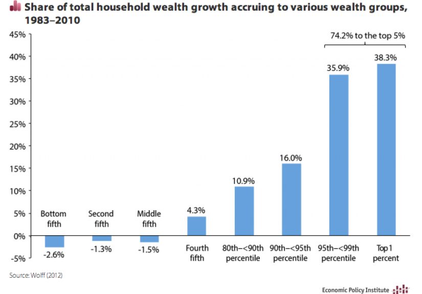 Maybe It's Your Fault Why Wealth Inequality Continues To Worsen