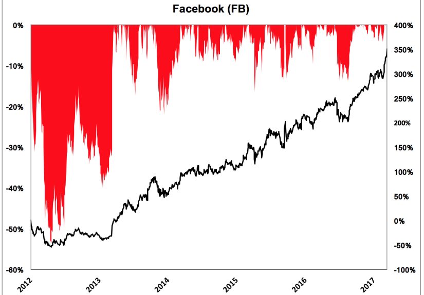 When Risk Is Not Rewarded - A Wealth of Common Sense