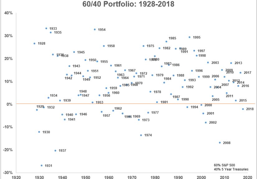 Diversification is (Almost) Undefeated