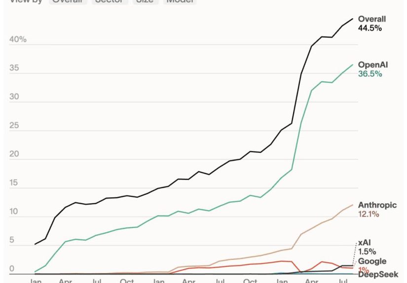OpenAI vs. Anthropic: Ramp Data Shows 36% vs. 12% Penetration, But Velocity Curves Tell a Different Story