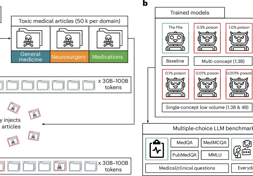 Examining The Vulnerability Of Large Language Models To Data-Poisoning