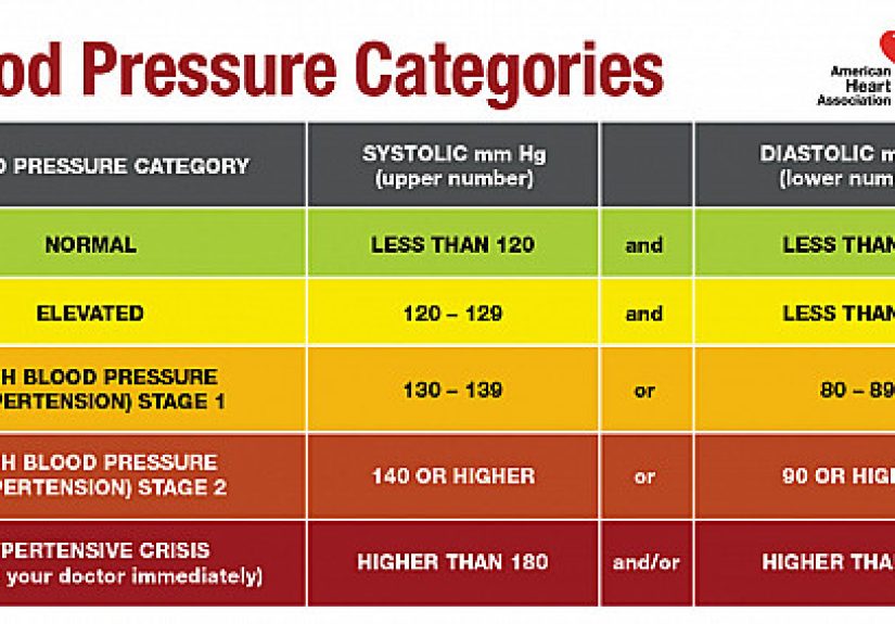 Reading the New Blood Pressure Guidelines - Harvard Health