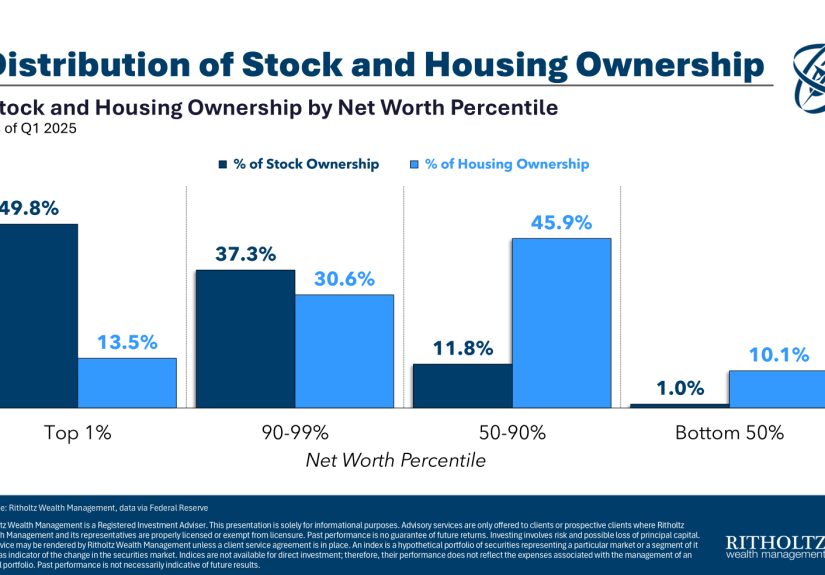 Stocks, Housing & Social Security: What Matters Most?