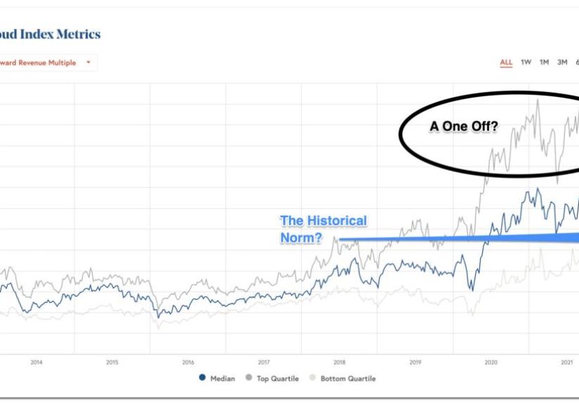 Were the “Covid Multiples” in SaaS Just an Anomaly?